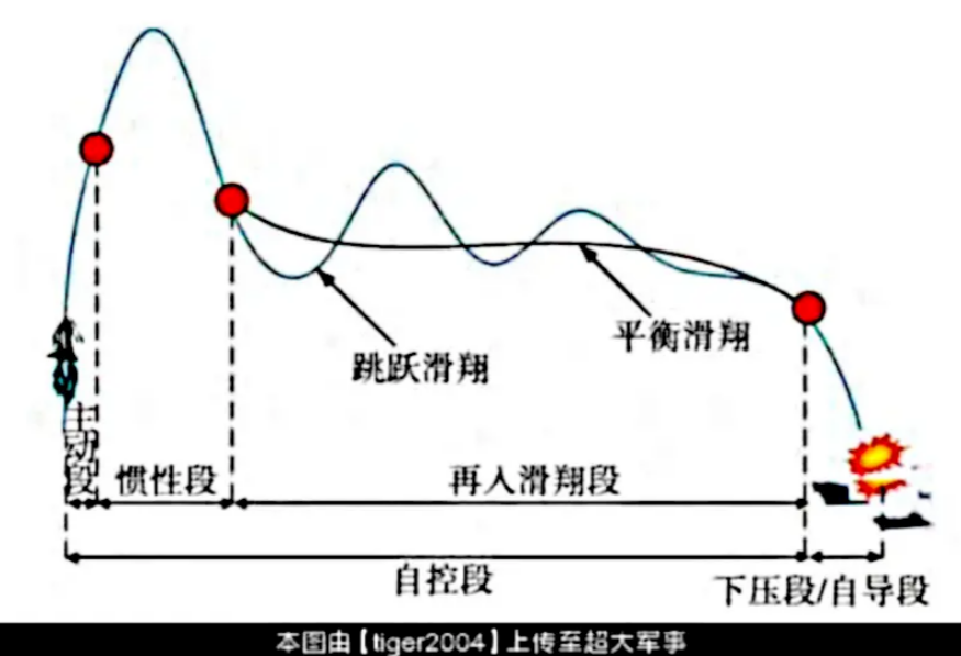 A Chinese graphic showing an anti-ship ballistic missile executing a hard-to-intercept skip-glide trajectory. (Credit:&nbsp;<em>Chinese Internet</em>)