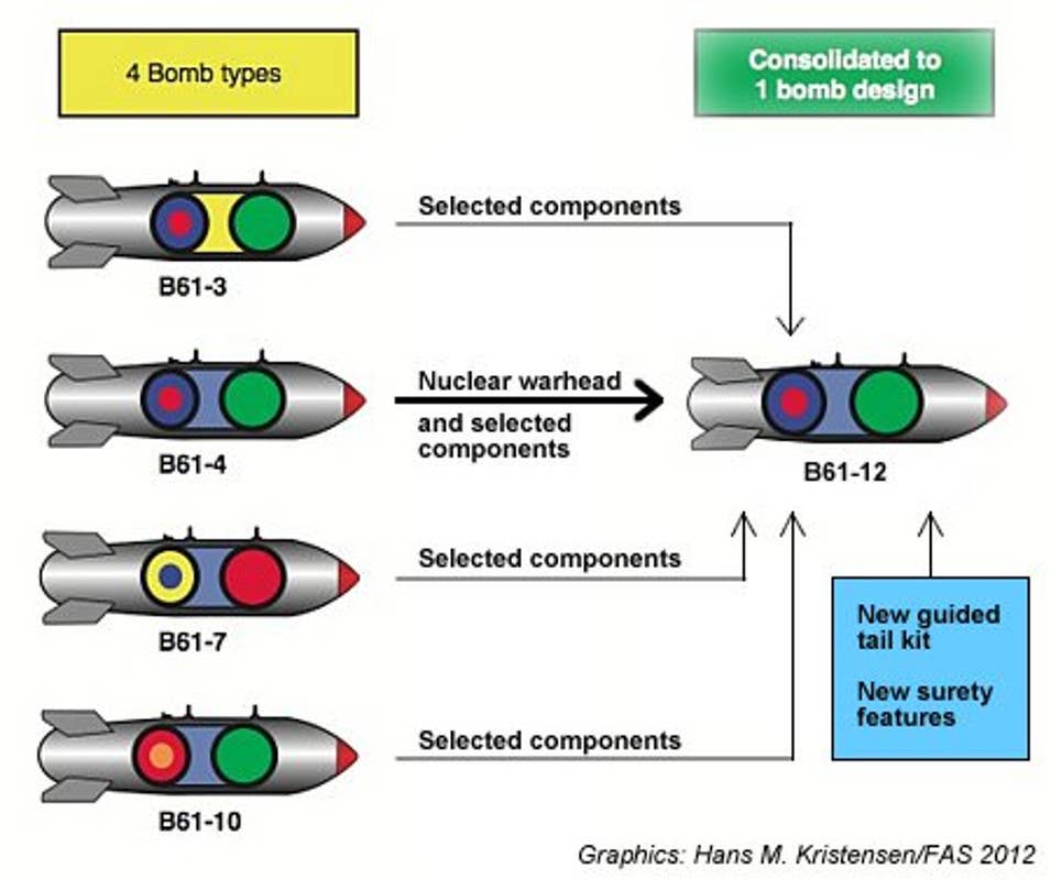An infographic from 2012 providing a basic overview of how four existing B61 versions were expected to be consolidated into B61-12 variants. Portions of the B61-7 and other older B61s may now go into future future B61-13s. <em>Hans Kristensen/FAS </em>