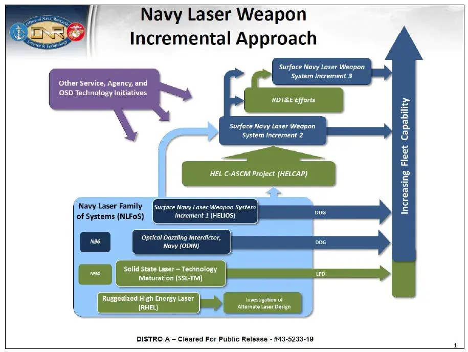 A now somewhere dated Navy briefing slide showing the service's broader directed energy ambitions, including SNLWS Increment 1, which is HELIOS. <em>USN</em>
