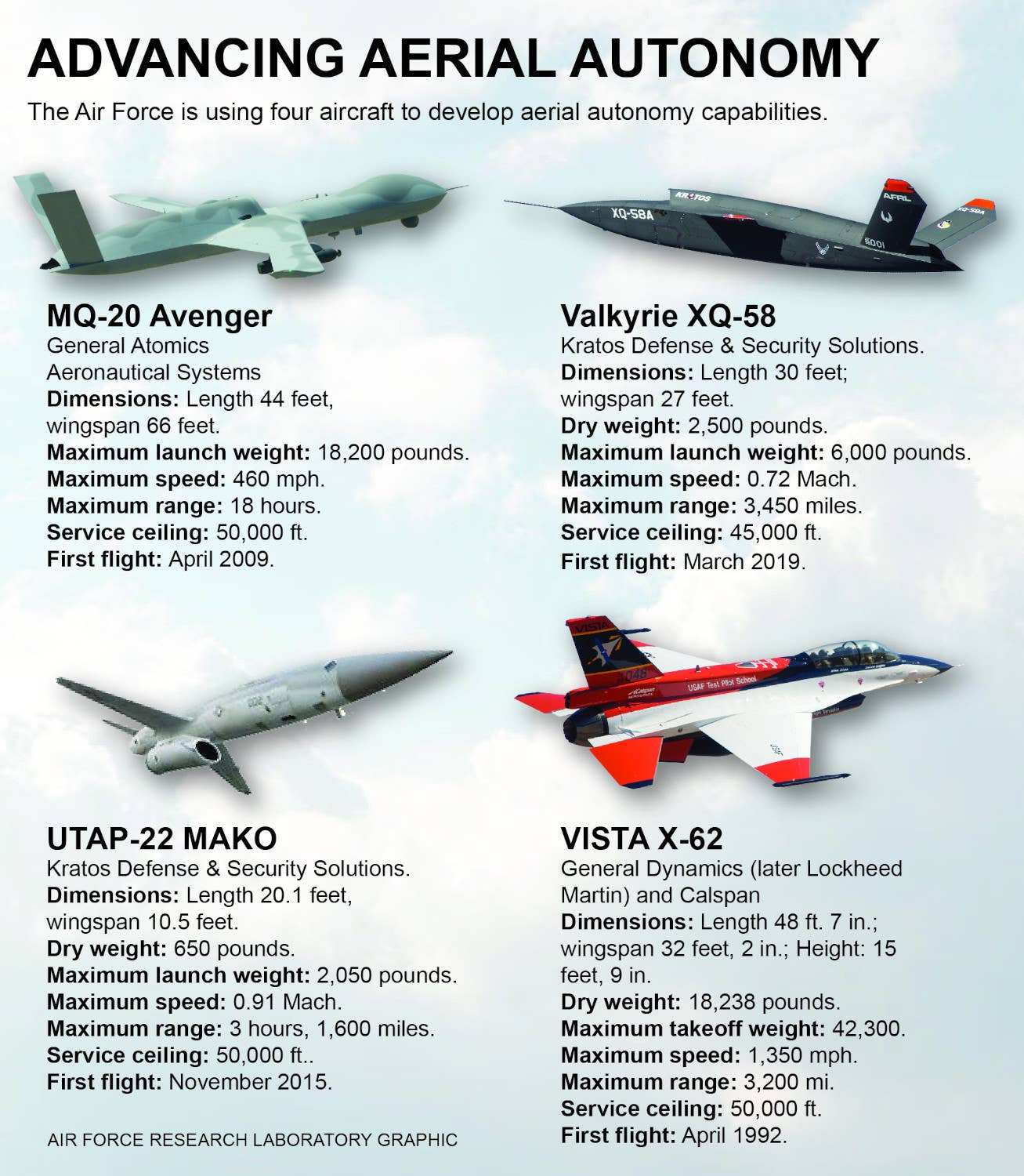 An Air Force Research Laboratory graphic showing the four platforms it says it has been using as part of the AAAx/Skyborg testing campaign. Conspicuously absent is any Boeing aircraft. <em>USAF</em>