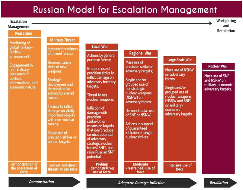 <em>(Source: Michael Kofman, Anya Fink, Jeffrey Edmonds, “Russian Strategy for Escalation Management: Evolution of Key Concepts,” CNA paper, April 2020.</em>