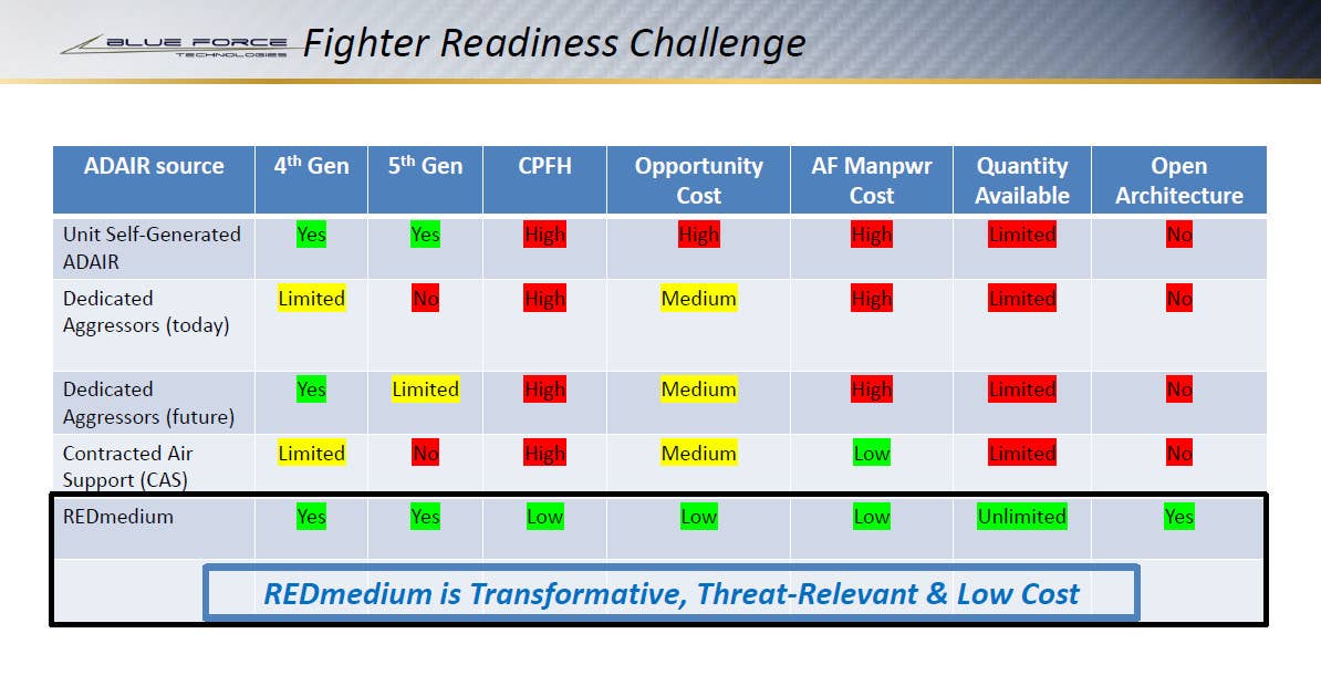 A matrix showing Blue Force Technologies' view as of 2020-2021 of all of the different factors in the "Fighter Readiness Equation" when it came to providing ADAIR support, and how Fury, here mentioned using the older REDmedium name for the drone, presented a much more cost-effective alternative. <em>Blue Force Technologies </em>
