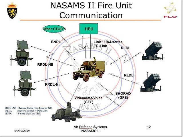 The basic concept of a NASAMS II battery architecture. (Public Domain)