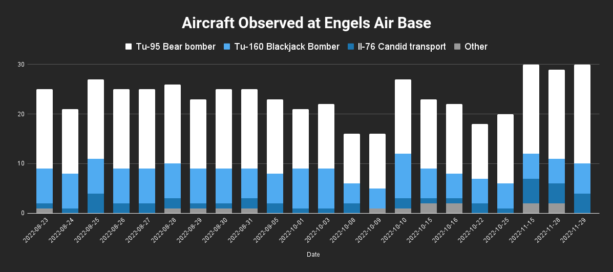 A graph showing the total numbers of Tu-95, Tu-160, Il-76, and other aircraft visible at Engels Air Base in satellite imagery from Planet Labs at various points since late August 2022. <em>@SimTack</em>