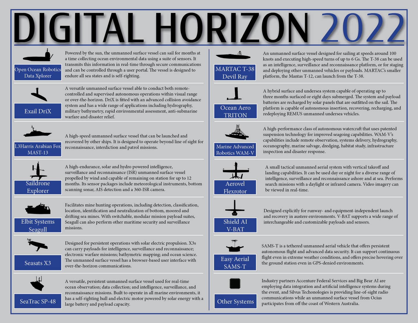 Graphic illustration depicting the unmanned systems that participated in exercise Digital Horizon 2022. <em>Credit: U.S. Army graphic by Sgt. Brandon Murphy</em>