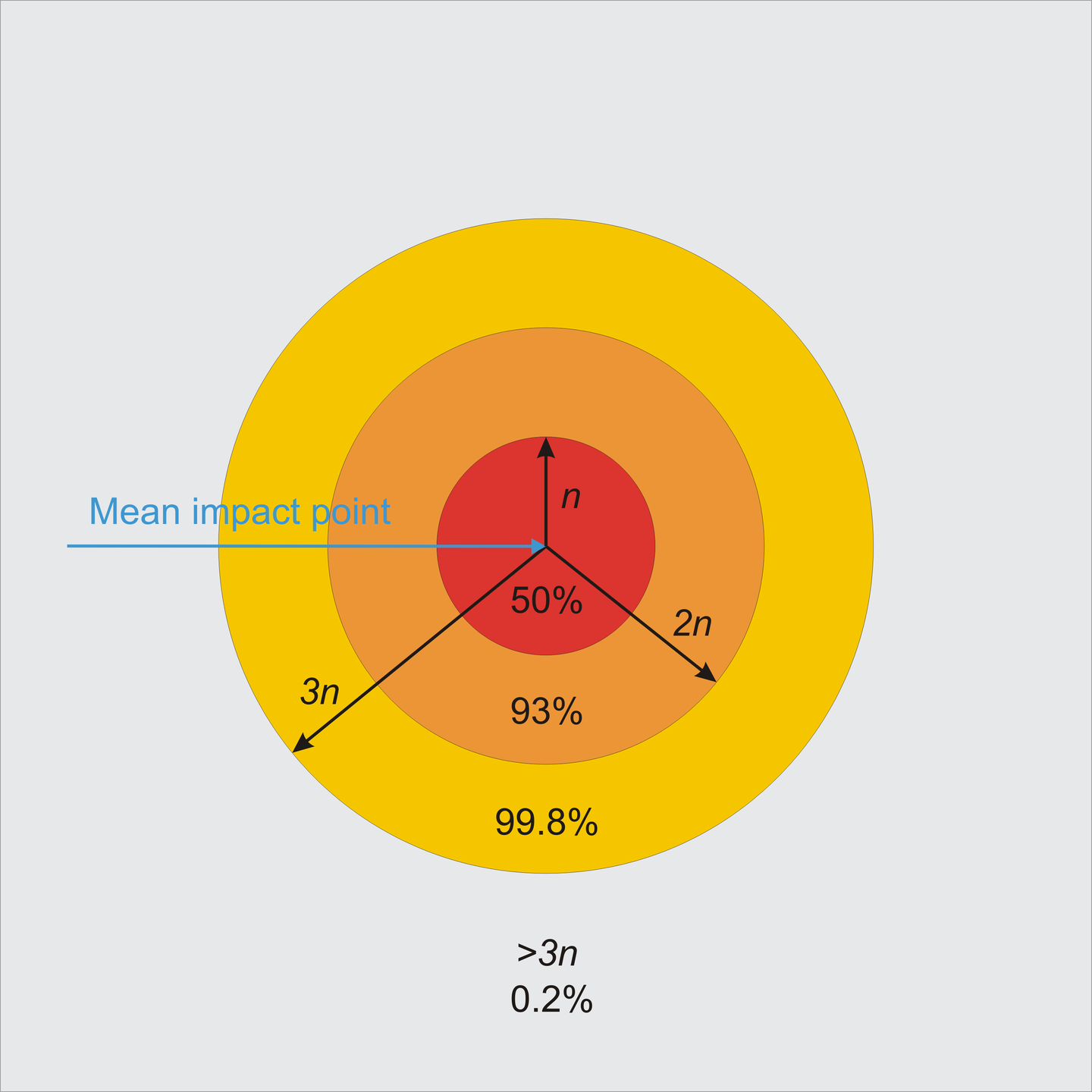 A graphic depicting how Circular Error Probability is determined. <em>Credit: Francis Flinch/Wikimedia Commons</em>