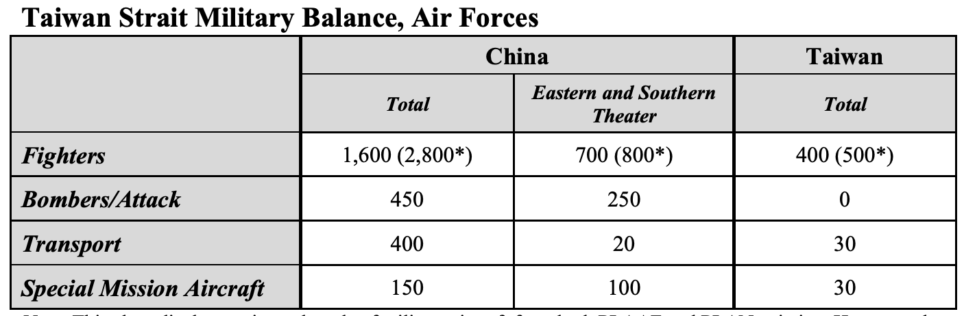 A table from the CMPR depicting the Pentagon's estimated assessment of the Chinese military's existing Air Force fleet versus that of Taiwan's. <em>Credit: Defense Department</em>