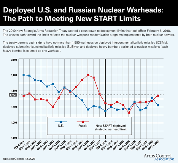 A graphic depicting the gradual limiting of Russian and American nuclear warheads under the New START Treaty. <em>Credit: Arms Control Association</em>