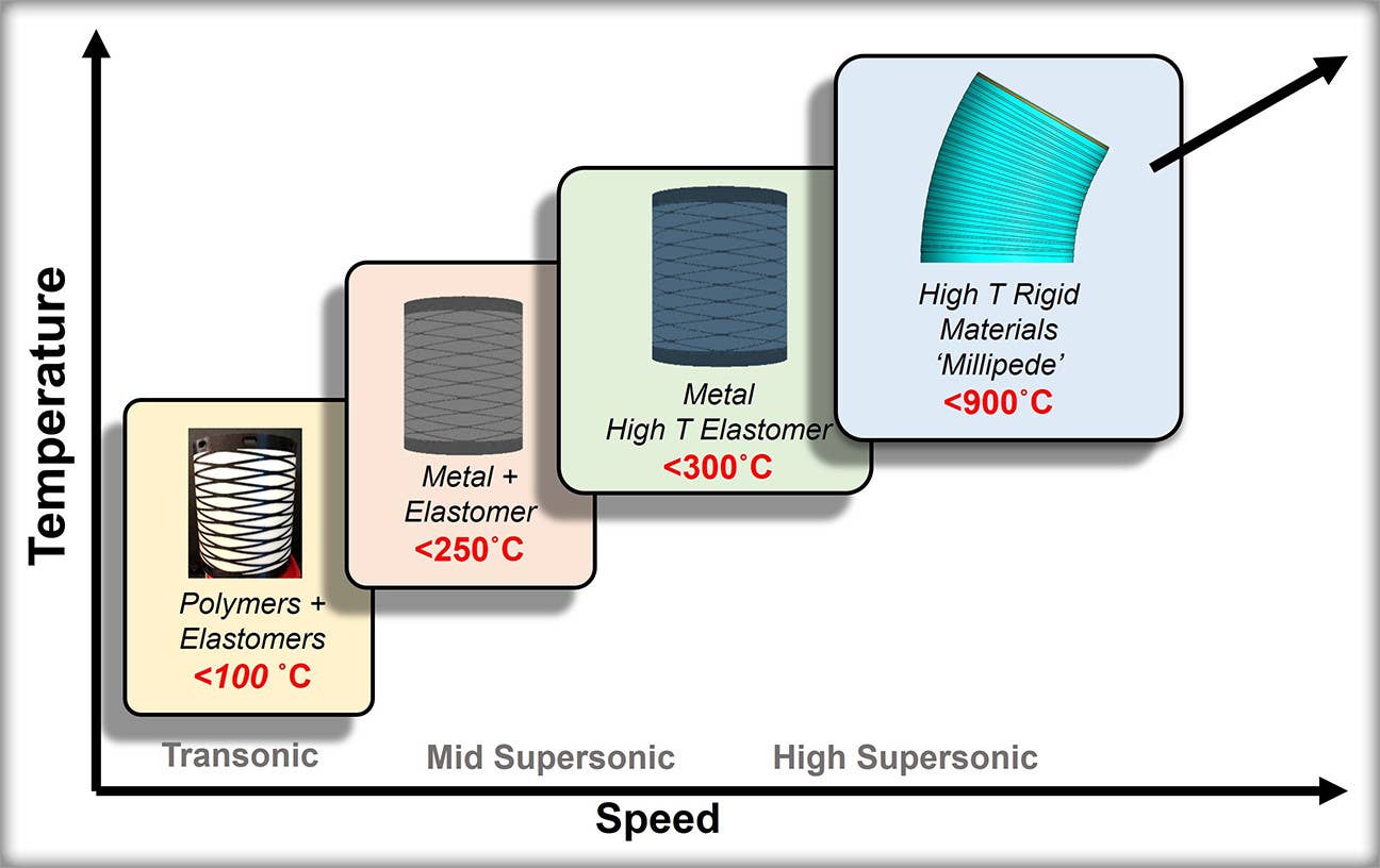 An AFRL graphic giving a very general overview of the high temperatures the MUTANT structures have to withstand at different speeds. <em>USAF</em>