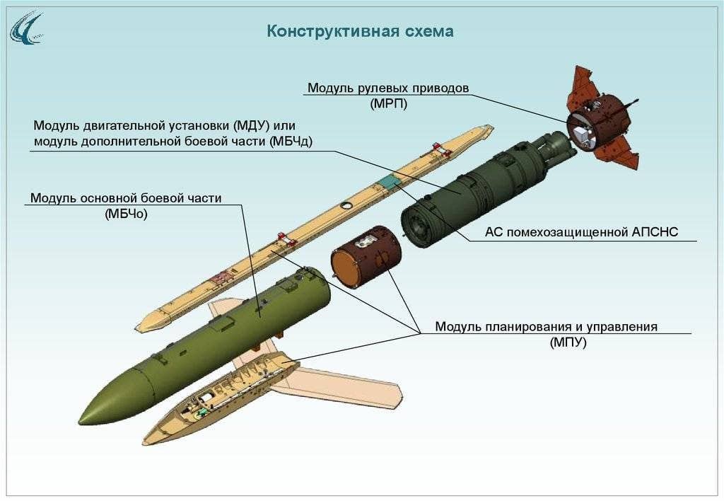 Russian infographic depicting the Grom weapon's configuration with its folding wing module. <em>Credit: KTRV</em>