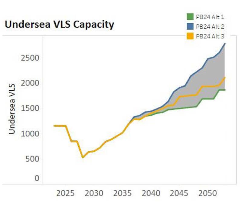 A graph from the U.S. Navy's latest long-range shipbuilding report showing projected undersea vertical launch system (VLS) cell capacity force-wide in the coming decades. A pronounced dip is plainly visible in the late 2020s when the <em>Ohio</em> SSGNs are set to be decommissioned. <em>USN</em>