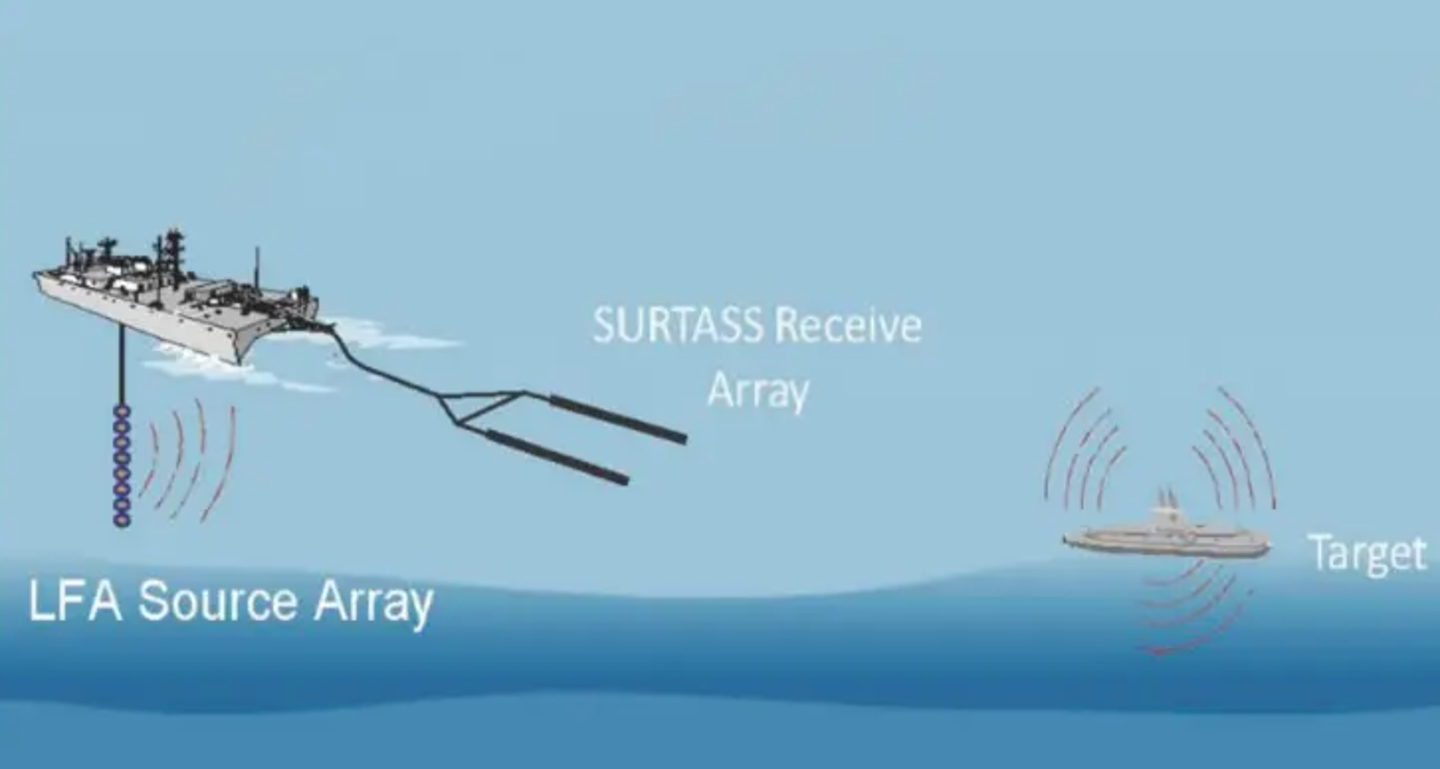 A basic diagram showing the SURTASS system’s components. The SURTASS-E is a further development of the SURTASS, in containerized form, but lacking the low-frequency active (LFA) sonar array.&nbsp;<em>U.S. Navy</em>