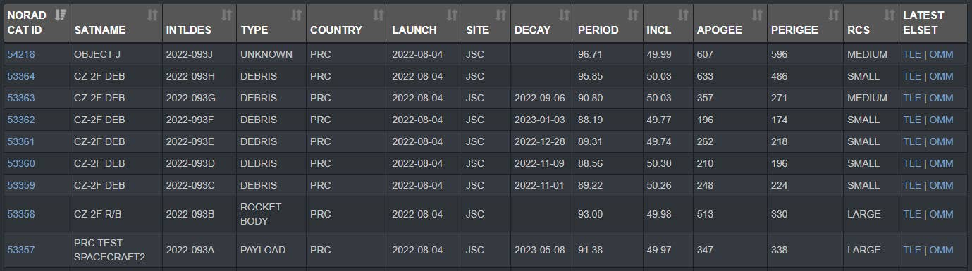 Data available from Space-Track.org on the nine objects associated with the launch of the reusable Chinese space vehicle on August 4, 2022. Note the significant gap in the ID numbers between Objects H and J, highlighting how much later on the latter was added to the dataset. <em>Space-Track.org</em>