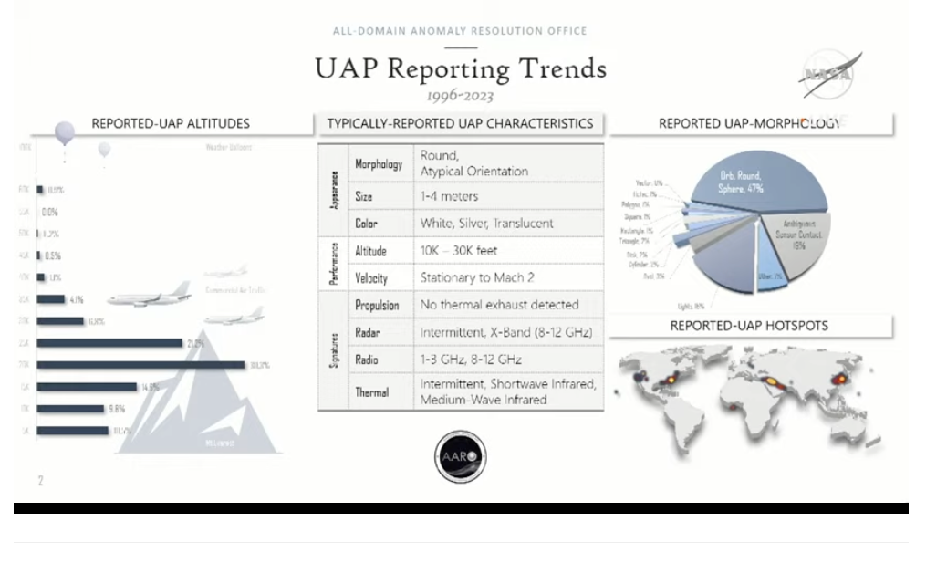 The UAP reporting trends from 1996 to 2023, according to AARO. (AARO slide)