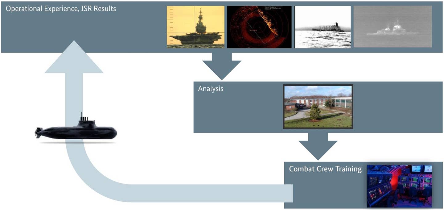 Training cycle and information flow. <em>Source: Submarine Training Center</em>