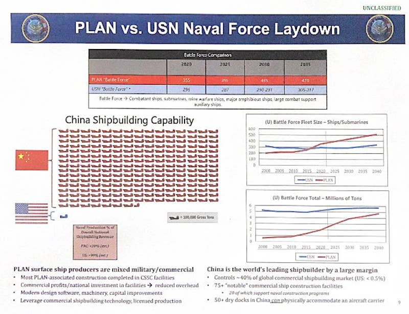 An unclassified briefing slide from the US Navy's Office of Naval Intelligence discussing comparative U.S. and Chinese shipbuilding capacities and other other metrics. <em>USN</em>