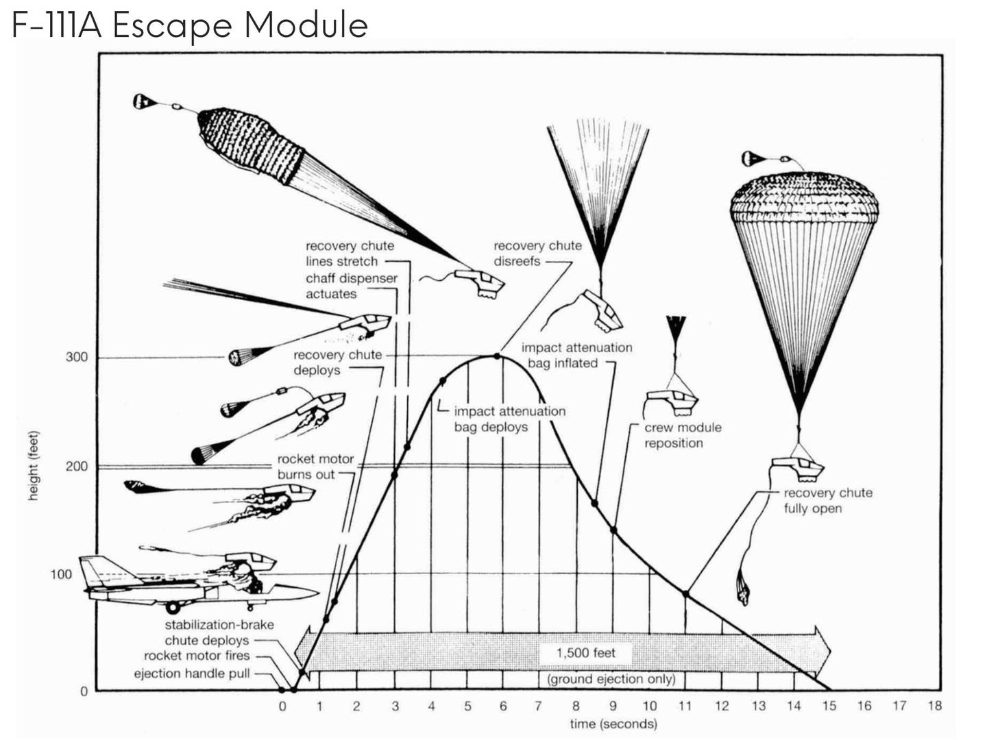 F-111A's escape module illustration. <em>U.S. Air Force</em>