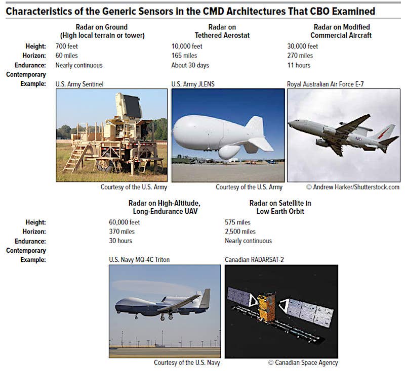 A selection of representative sensor systems CBO examined as part of its 2021 homeland air defense study. <em>CBO</em>