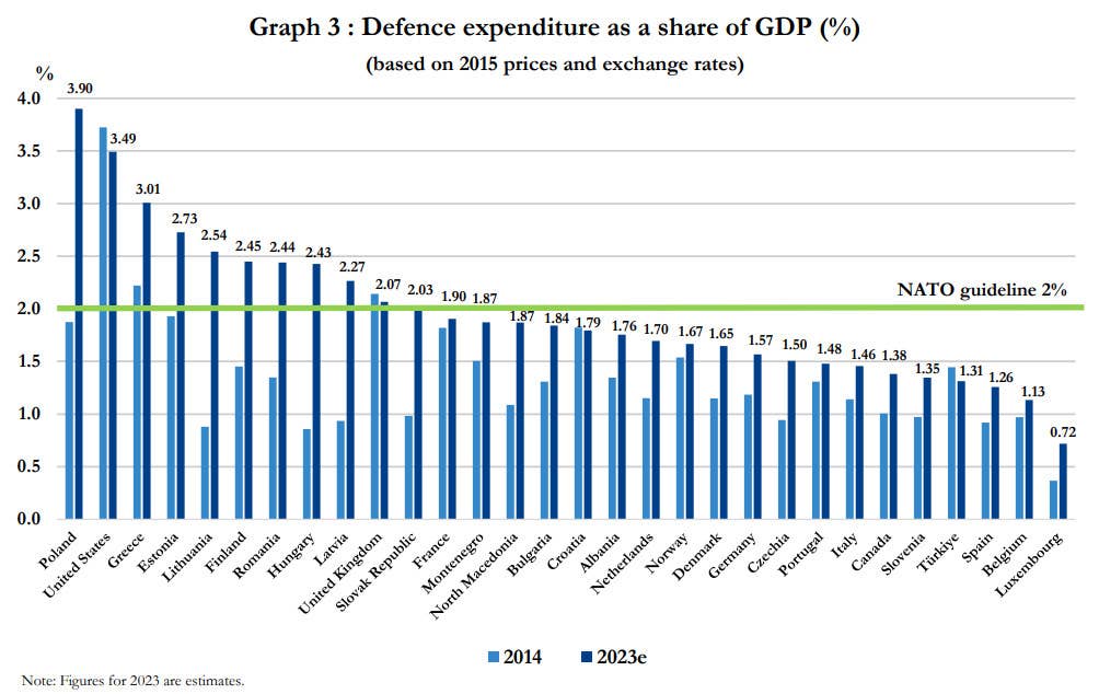 A graph showing NATO member state defense spending by percentage of GDP in 2014 and 2023 (estimated). <em>NATO</em>