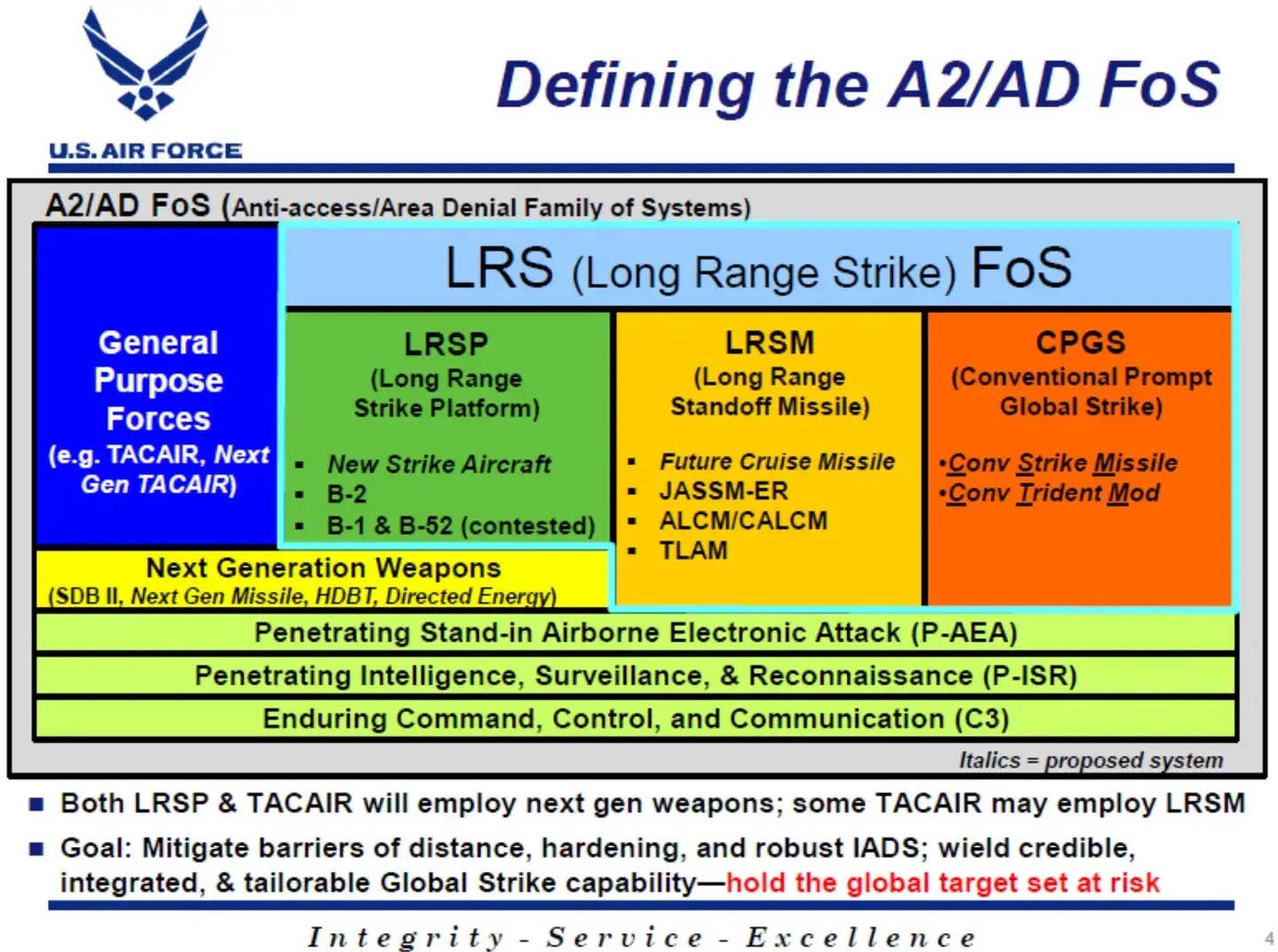 A 2010 US Air Force briefing slide talking about the Long Range Strike Family of Systems. <em>USAF</em>