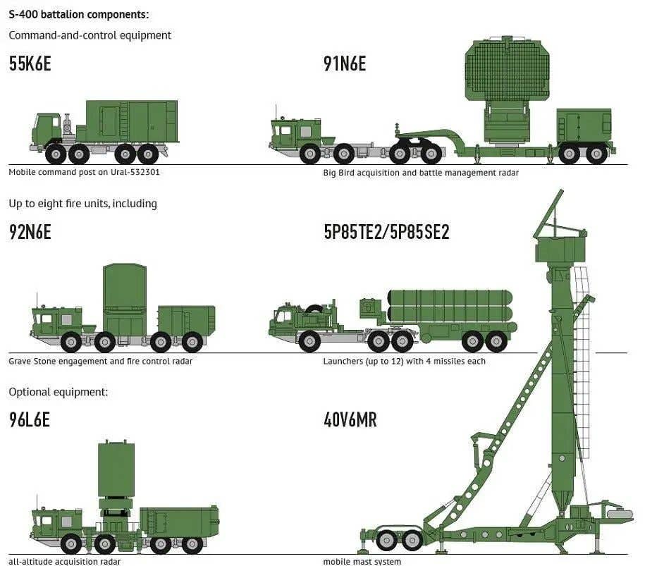 A diagram showing various typical components used within an S-400 battalion.,&nbsp;<em>RIA NOVOSTI</em>
