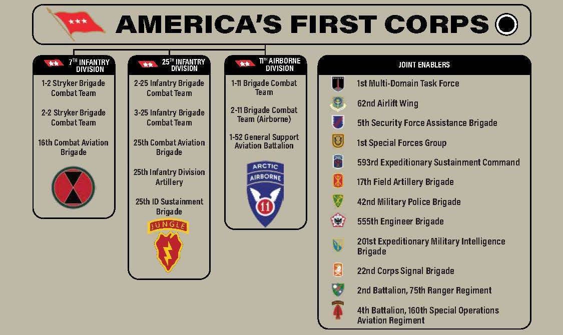 A graphic showing the organization of the US Army I Corps (First Corps), which now includes the 11th Airborne Division, as well as other "enablers" that aligned to support it. <em>US Army</em>
