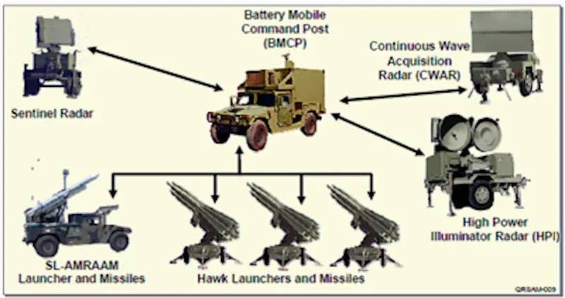 A graphic depicting typical components of a Hawk XXI/21 system. This version of the Hawk system has the added ability to be networked together with other surface-to-air missile systems, such as the Surface Launched AMRAAM (SL-AMRAAM) launcher seen at bottom left. <em>Public Domain</em>