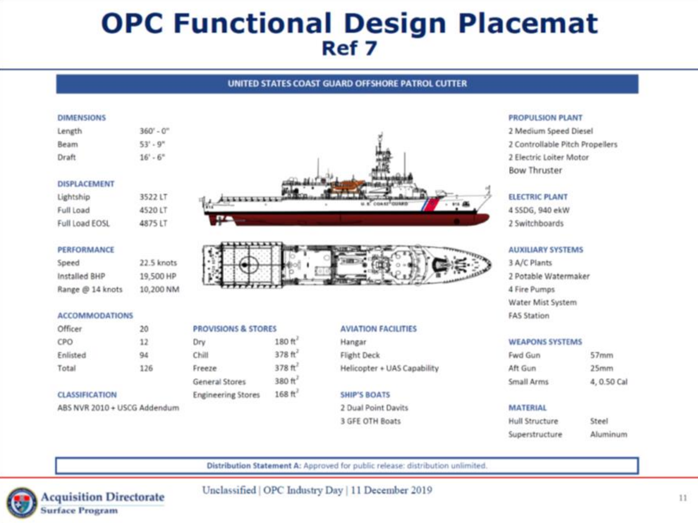 Slide 11 from Coast Guard presentation at OPC Industry Day, December 11, 2019. <em>Congressional Research Service</em>