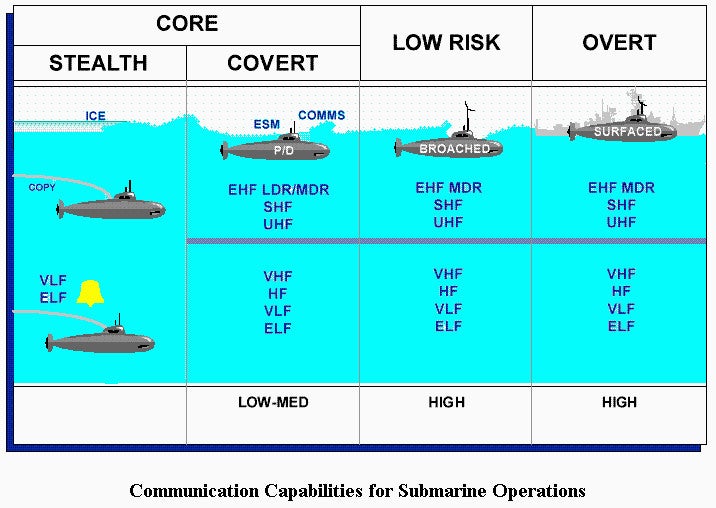 A US Navy chart showing various submarine communications options and their relative risk. The "bell" icon for VLF/ELF "stealth" transmissions reflects that these are one-way only "bell ringers" typically used to alert a submarine that it needs to find a safe place to get closer to the surface to receive additional information. , USN 