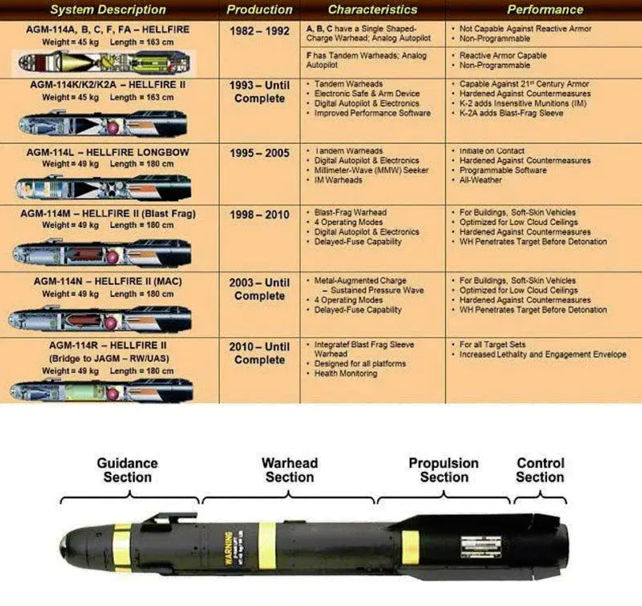 An official diagram showing cutaways of various AGM-114 variants. <em>U.S. Army</em>