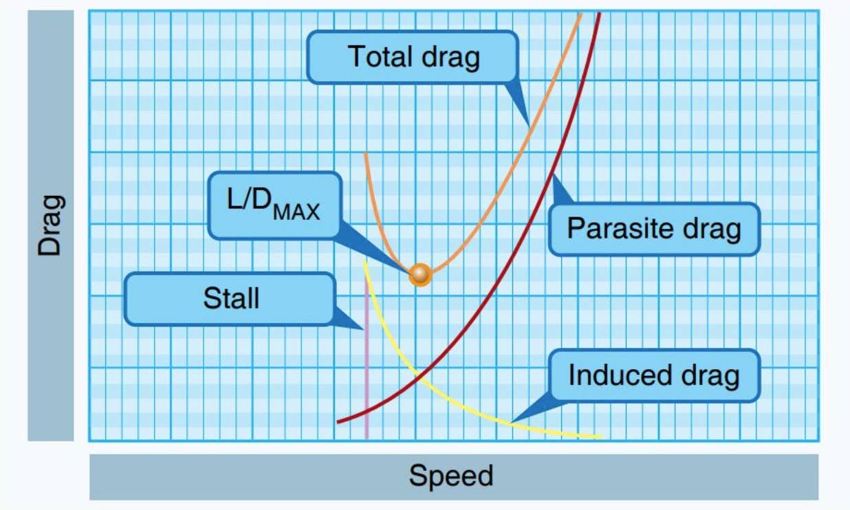 The orange curve is total drag. Below L/D MAX speed, drag increases, so it takes more power to fly more slowly. <em>U.S. Dept. of Transportation via Wikipedia Commons.</em>