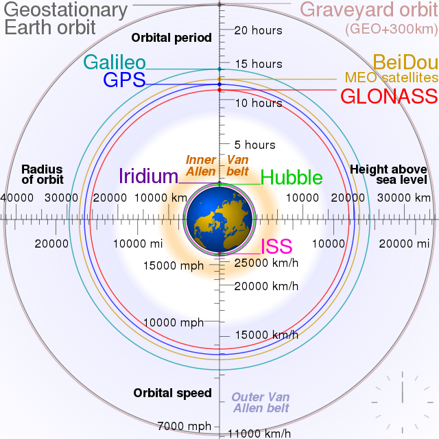 A schematic diagram providing a comparison between the orbits of some key satellites. <em>cmglee/Wikicommons</em>