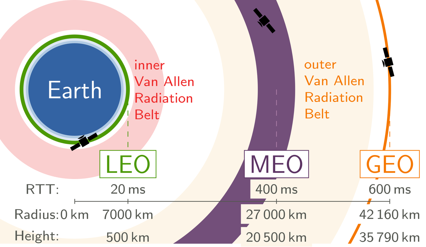 A graphic depicting the major different orbits around our planet, from low earth orbit (LEO), via medium earth orbit (MEO), to geostationary orbit (GEO). <em>Sedrubal/Wikicommons</em>