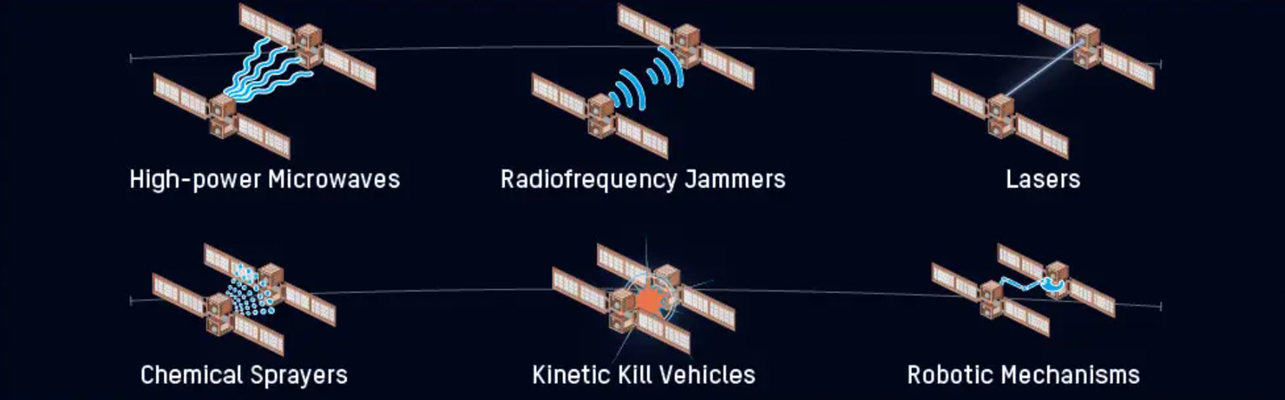 A U.S. Defense Intelligence Agency diagram showing the various means by which one satellite might attack another.&nbsp;<em>DIA</em>
