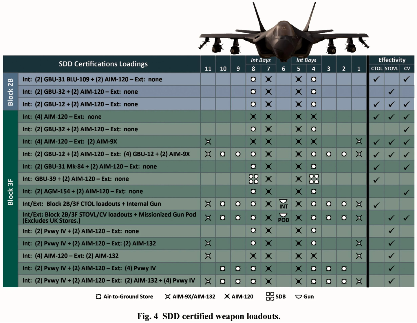 Weapon certification load-outs used during the F-35’s System Development and Demonstration phase. <em>F-35 JPO</em>