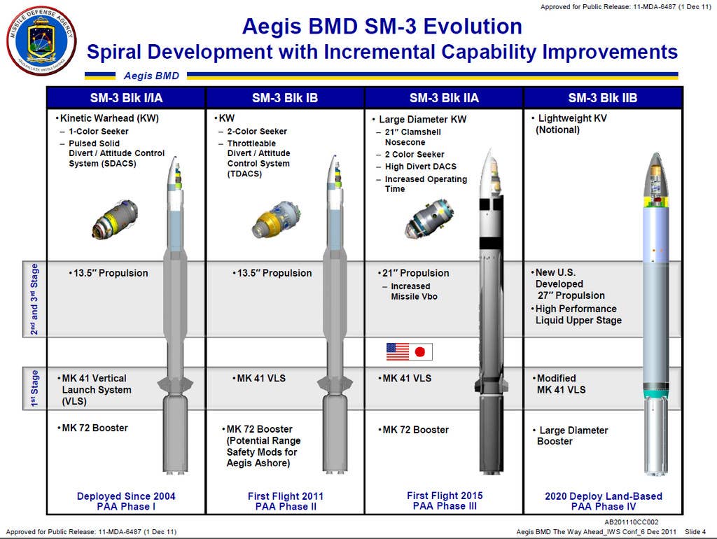 A briefing slide breaking down details about the various SM-3 variants, including the SM-3 Block IIA. Work on the further evolved Block IIB variant seen here was canceled in 2013. <em>MDA</em>