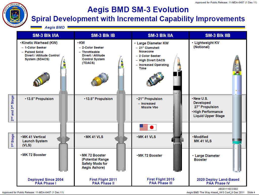 A briefing slide showing details about the different versions of the SM-3. <em>MDA</em>