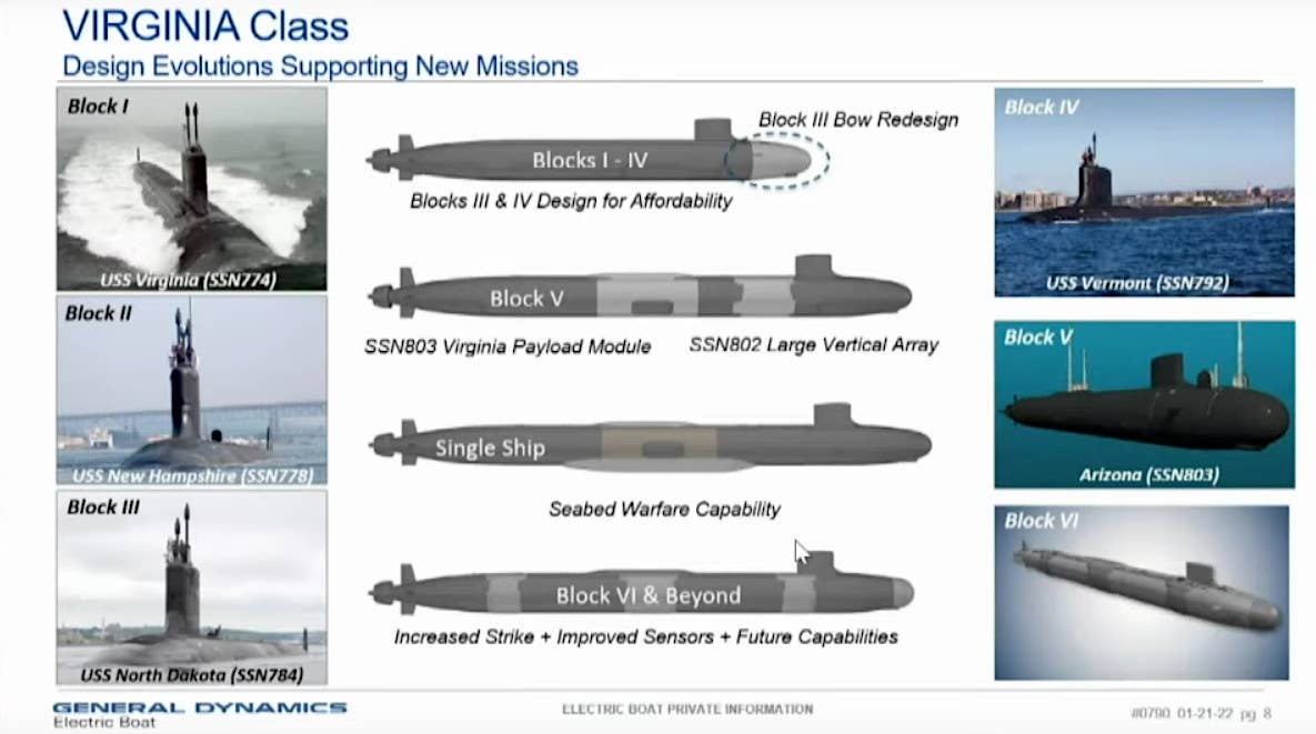 A slide from a 2022 presentation from General Dynamics Electric Boat showing current (Blocks I-IV), planned (Block V and the unique seabed warfare boat), and notional (Block VI and beyond) Virginia class subvariants. <em>General Dynamics Electric Boat</em>