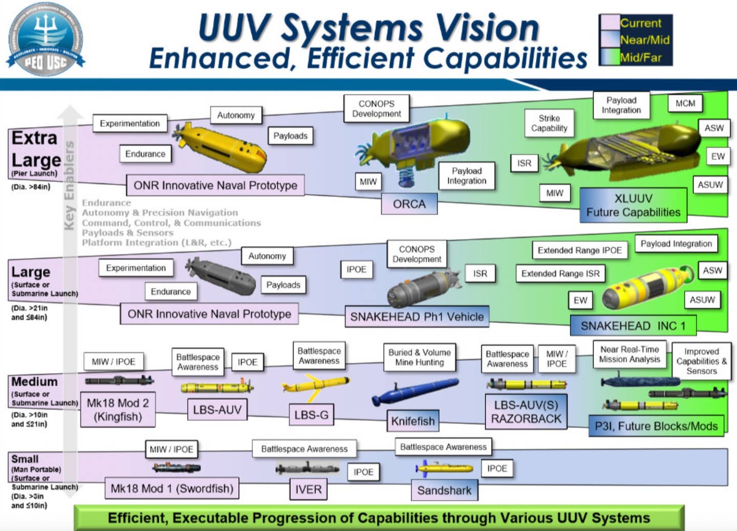 The Navy's "UUV Vision," with Orca at the top, center.<em>&nbsp;NAVSEA</em>