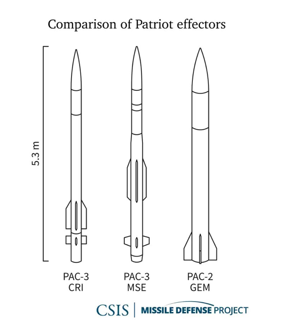 The three basic Patriot missile configurations. PAC-2 GEM-T is an upgrade of the GEM. <em>CISI.org</em>