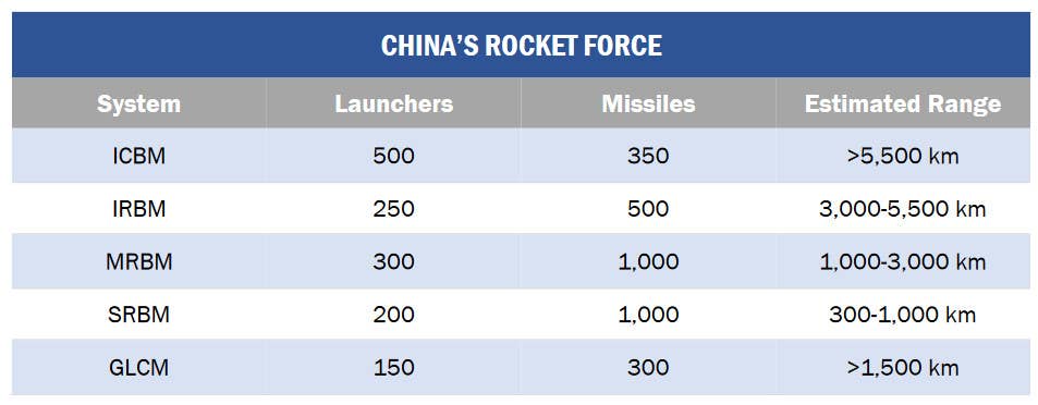 A table showing U.S. military assessments about the general size of the PLARF's inventory of ICBMs, as well as intermediate-range, medium-range, and short-range ballistic missiles (IRBMs, MRBMs, and SRBMs) and ground-launched cruise missiles (GLCM) of all types. <em>DOD</em>