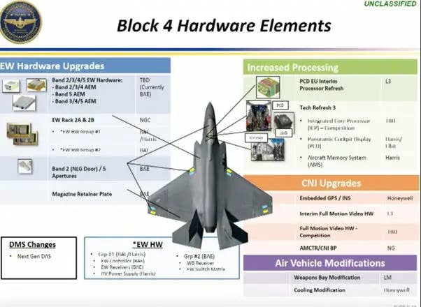 Some of the unclassified upgrades are expected to be part of Block 4. The exact configuration is not publicly disclosed just yet. <em>DOD</em>