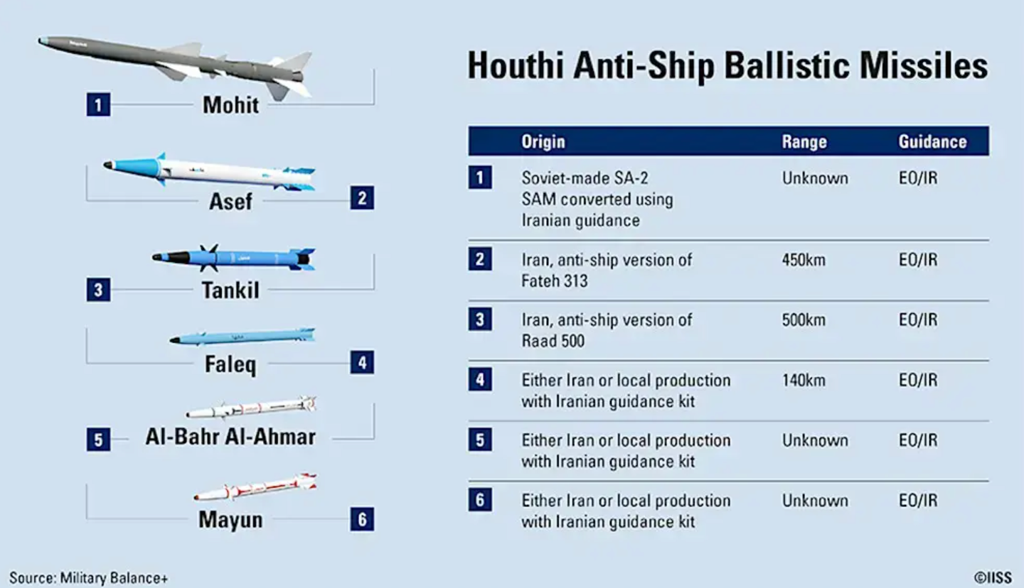 An infographic showing ASBM types used by the Houthis. <em>©2023, The International Institute for Strategic Studies, originally published on https://iiss.org/online-analysis/military-balance/2024/01/houthi-anti-ship-missile-systems-getting-better-all-the-time/ (reproduced with permission)</em><br>
