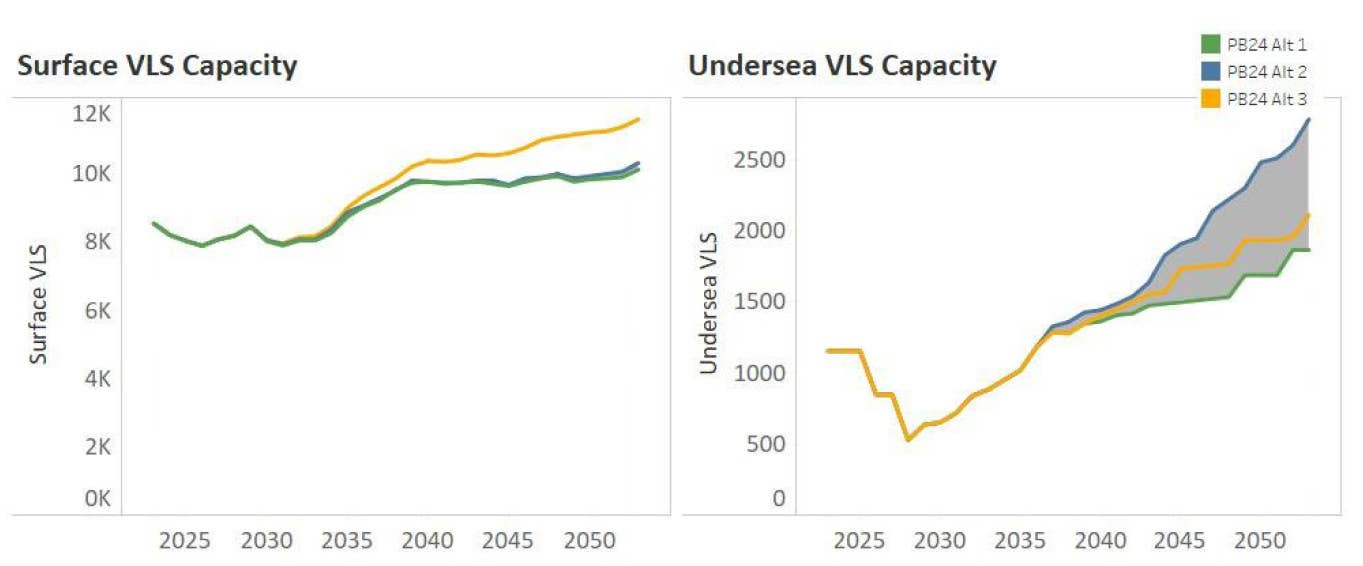 Graphs showing projected total surface and undersea VLS cell capacity trends between 2025 and 2050 from the Navy's most recent unclassified long-term shipbuilding plan report, which was released in 2023. The "Alt 1" line (green) reflects current ship and submarine production plans. The "Alt 2" (blue) and "Alt 3" (gold) represent potential alternative options. <em>USN</em>