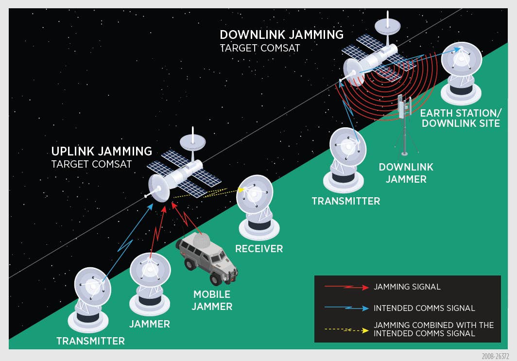 A graphic giving a general overview of different kinds of anti-satellite electronic warfare jamming, which fall in the category of "reversible attacks." <em>DIA</em>