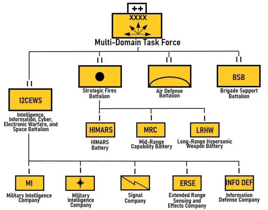 A previously released general breakdown of the organization of the Army's new Multi-Domain Task Forces, including what is referred to here simply as an "air defense battalion." This element is now called the indirect fire protection capability (IFPC) battalion. <em>U.S. Army</em>