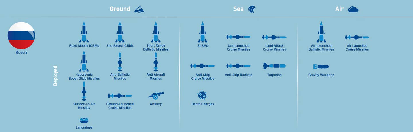 A NATO infographic discussing Russian tactical and strategic nuclear weapons, including land mines, which the alliance assessed to be "deployed" (that is to say available for operational use) as of 2020. <em>NATO</em>