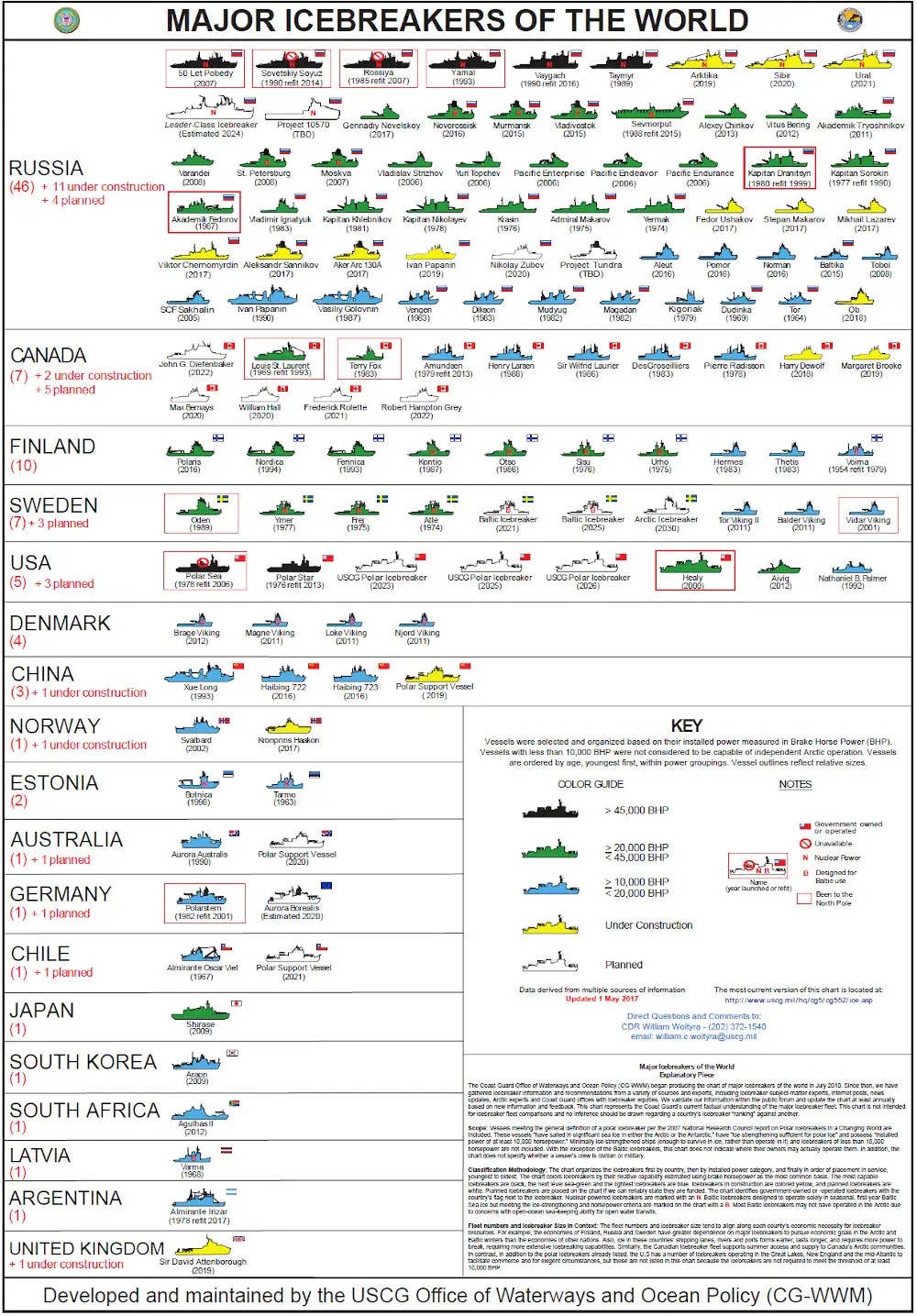 A breakdown of major icebreakers in service, under construction, or otherwise in planning around the world, as of 2017. Though dated, this graphic still gives a good sense of the immense disparity between the size of Russia's icebreaker fleets and those of the rest of the world. <em>USCG </em>