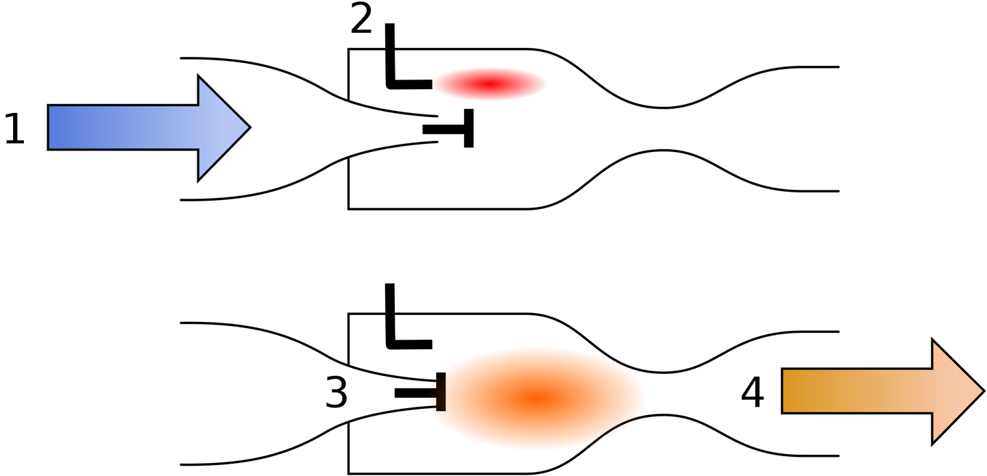 Pulse jet schematic. First part of the cycle: (1) air intake, mixed with fuel (2). Second part: the valve (3) closes and the ignited fuel-air mix propels the craft. <em>Cyrille Dunant/Gregor Shapiro/Wikimedia Commons</em>