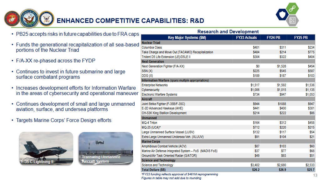 A slide from the US Navy's briefing today on its proposed 2025 Fiscal Year budget discussing research and development requests, including for F/A-XX. It also shows comparisons to prior requests and appropriations. <em>USN</em>